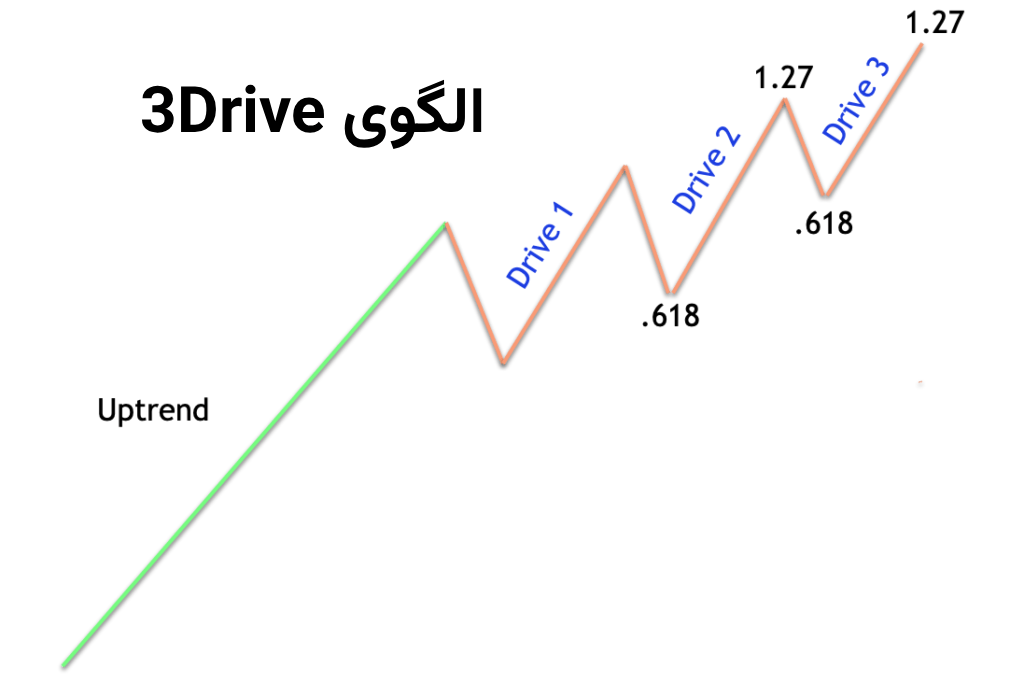 الگوی 3Drive 