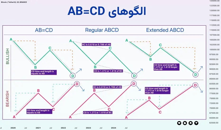 الگوهای abcd