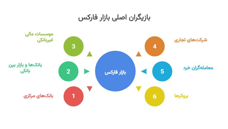 بازیگران بازار فارکس