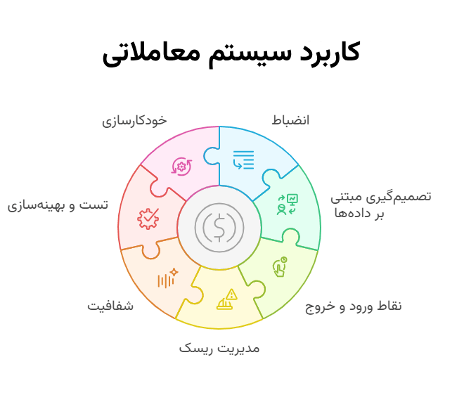کاربرد سیستم معاملاتی