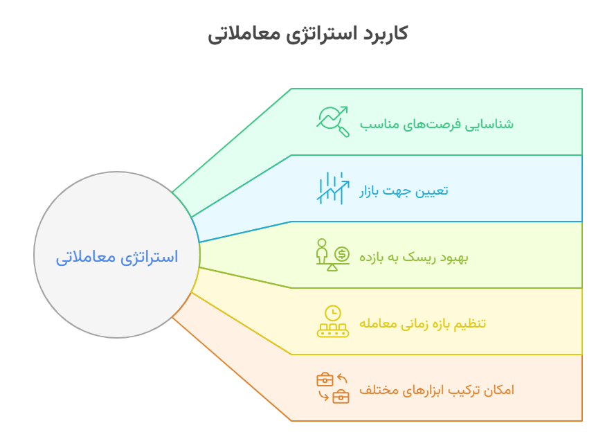 کاربرد استراتژی معاملاتی