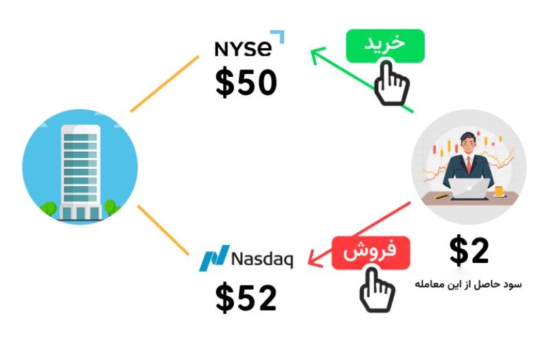 آربیتراژ در بازار فارکس