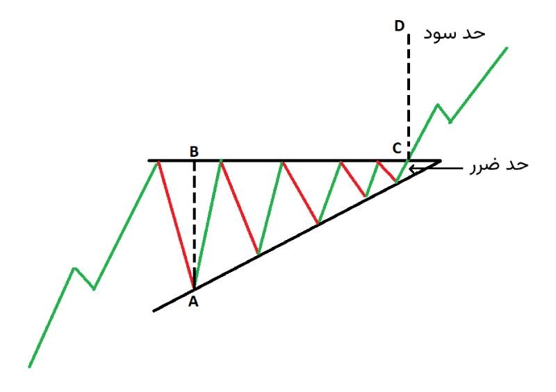 مثلث افزایشی