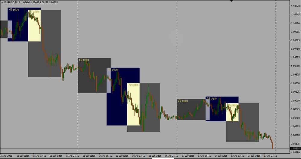 اندیکاتور Auto Session Indicator