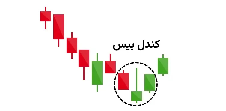 کندل بیس