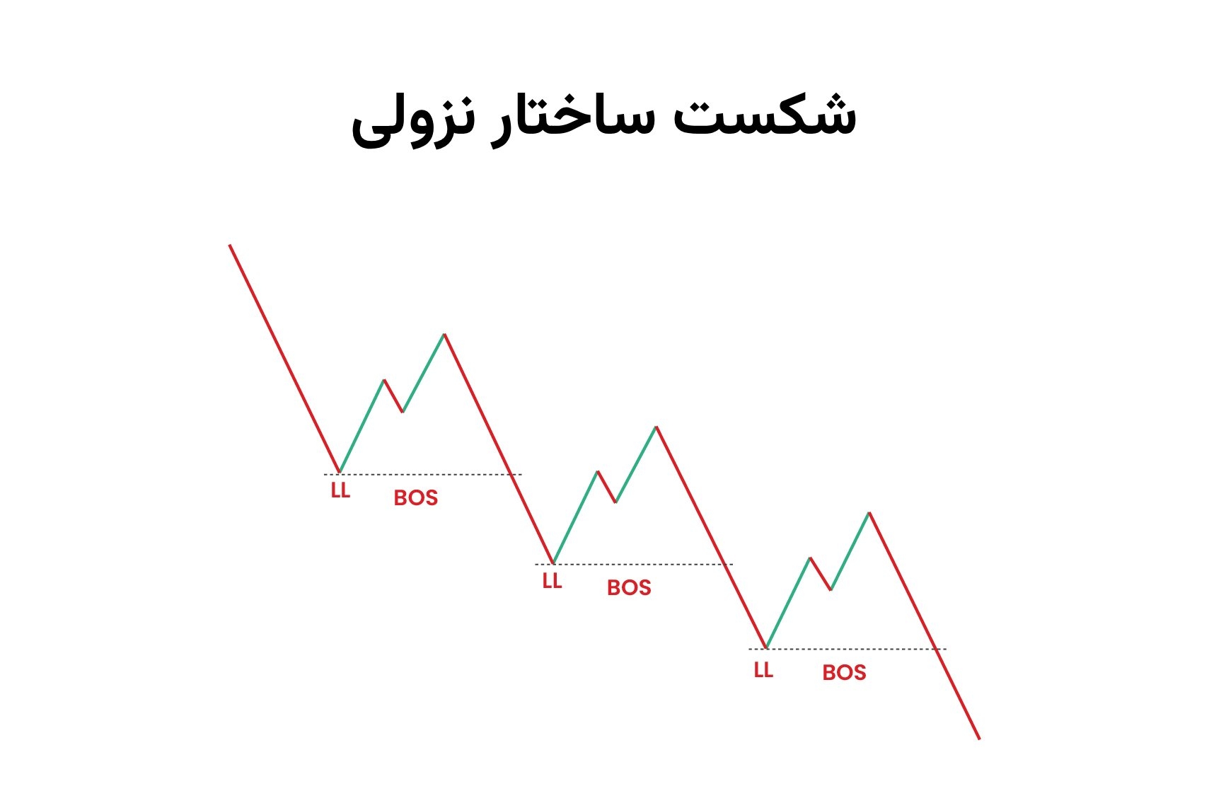 شکست ساختار نزولی