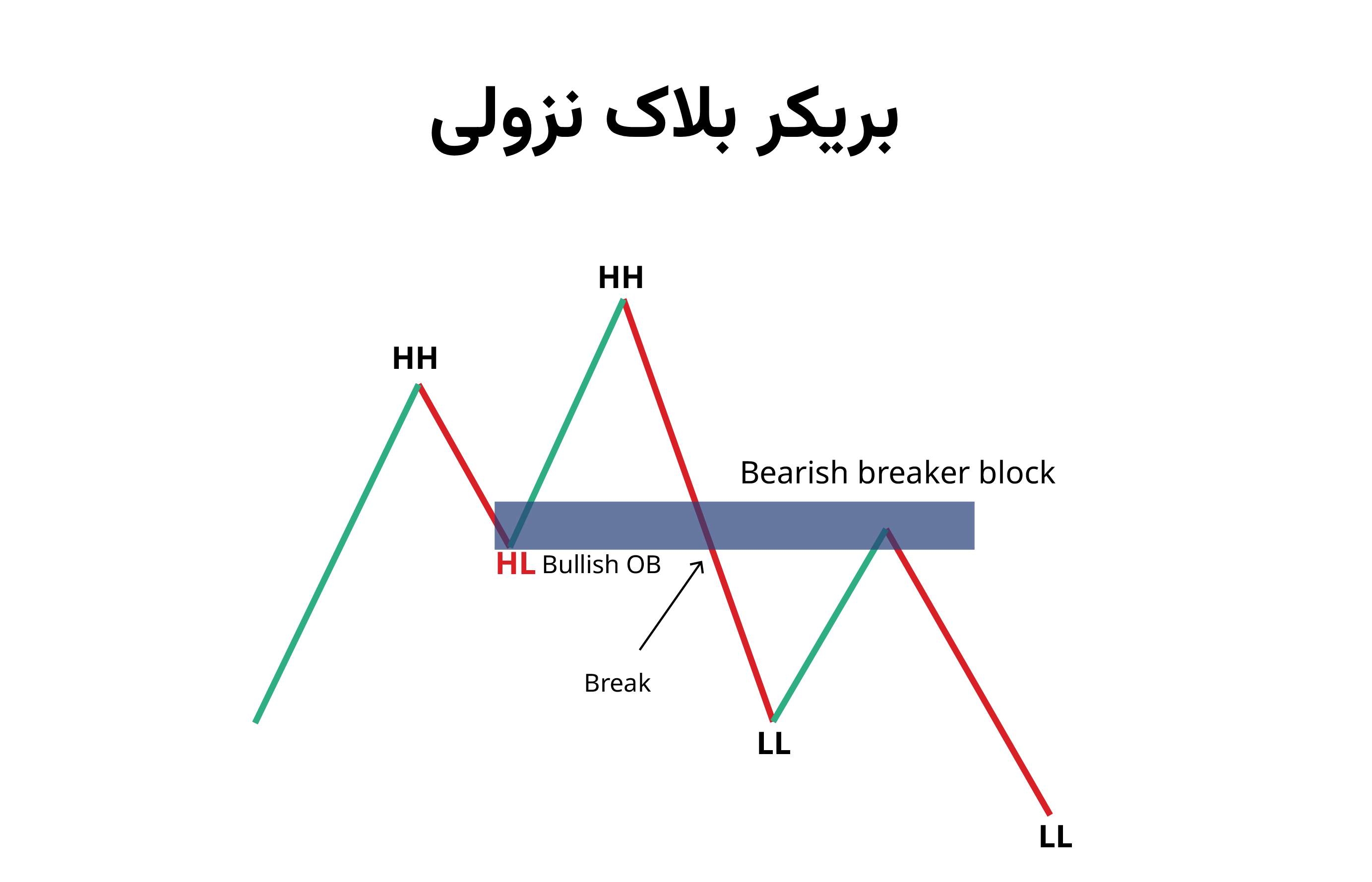 بریکر بلاک نزولی