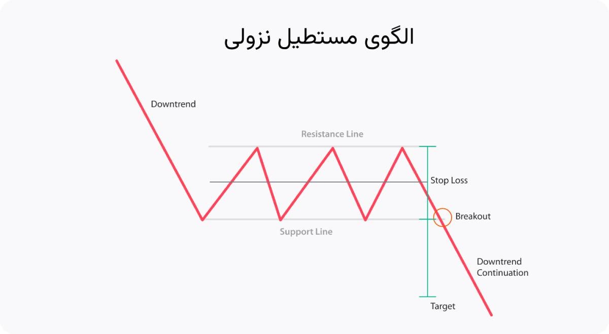 الگوی مستطیل نزولی