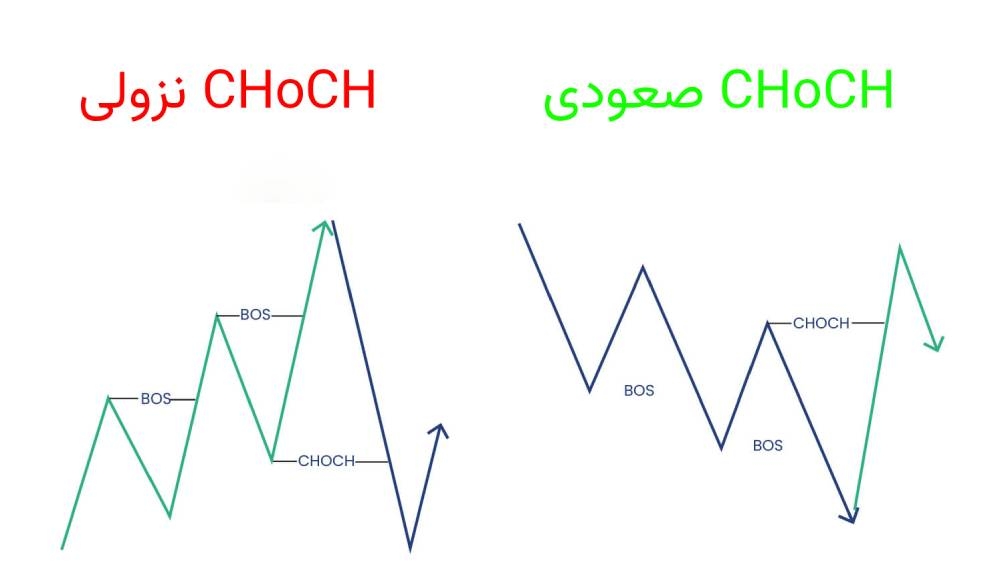 انواع الگو CHoCH