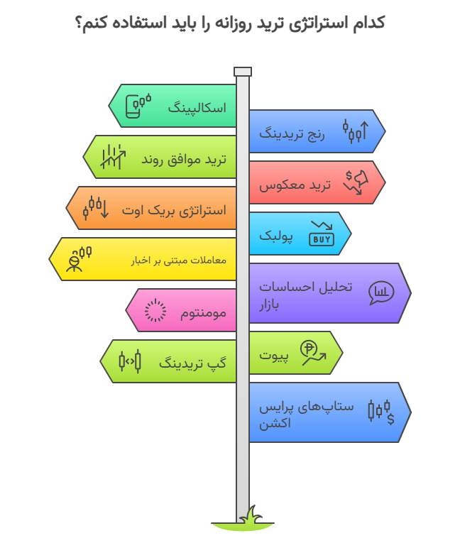 بهترین استراتژی برای ترید روزانه
