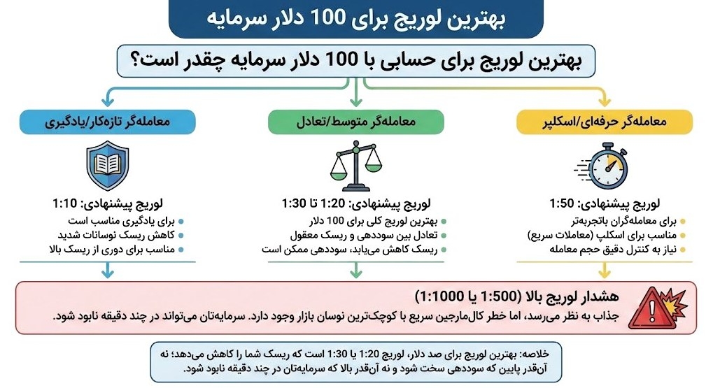 بهترین لوریج برای 100 دلار