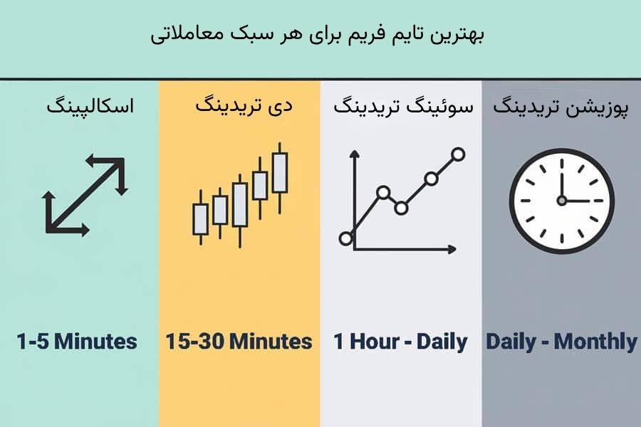 بهترین تایم فریم برای ترید در فارکس 