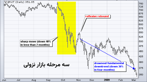 سه مرحله نزولی بازار