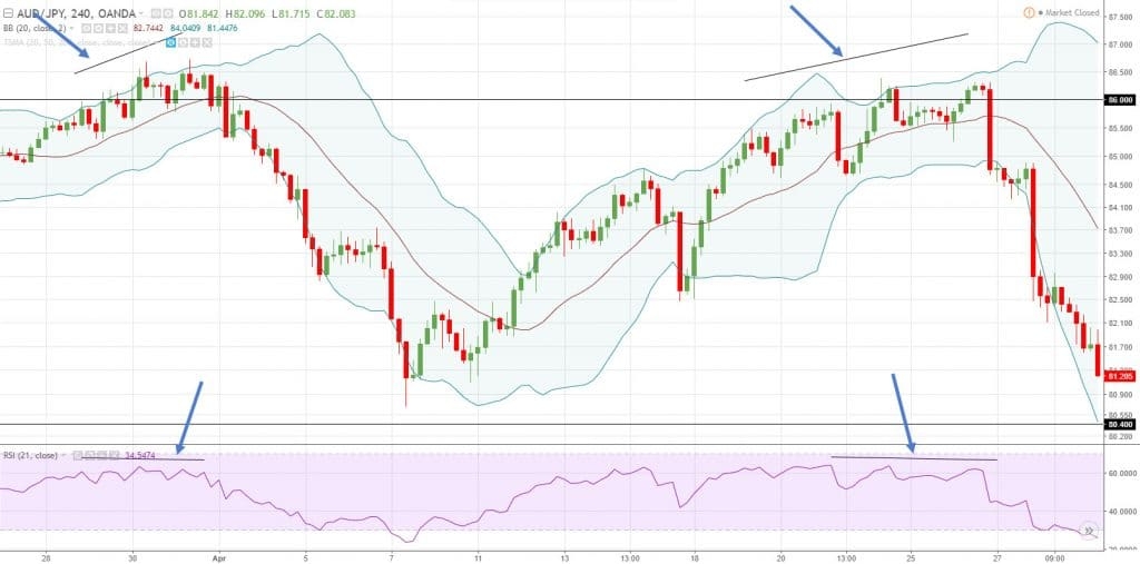 باند بولینگر با RSI