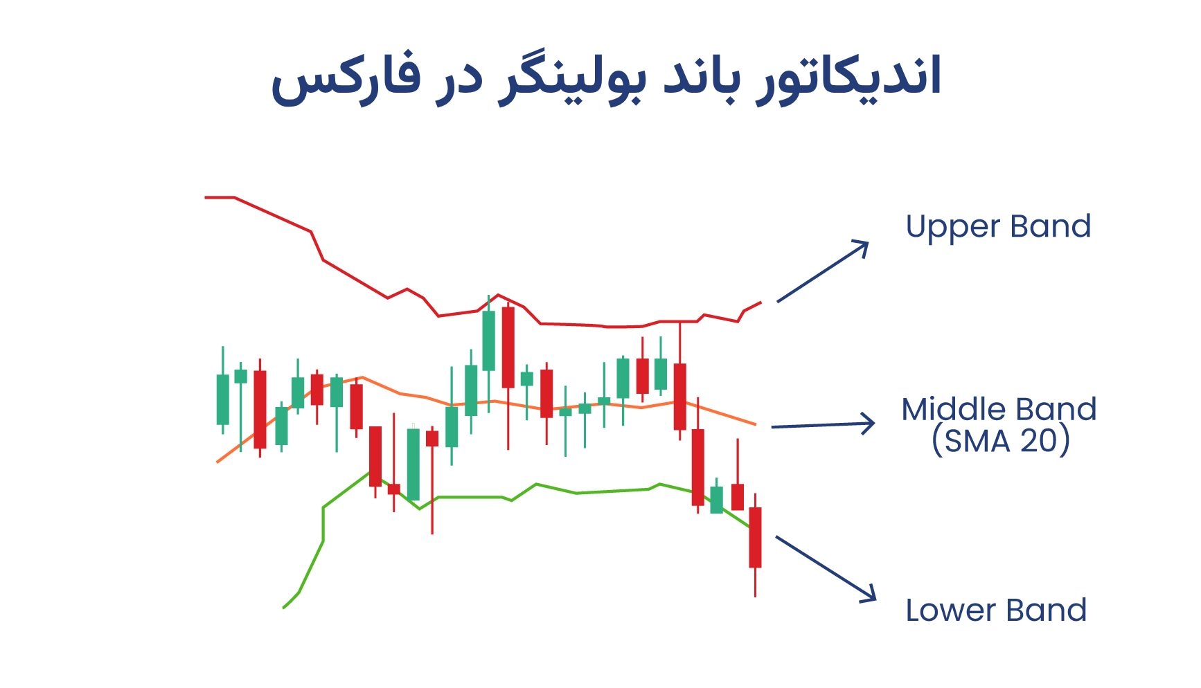 اندیکاتور باند بولینگر در فارکس