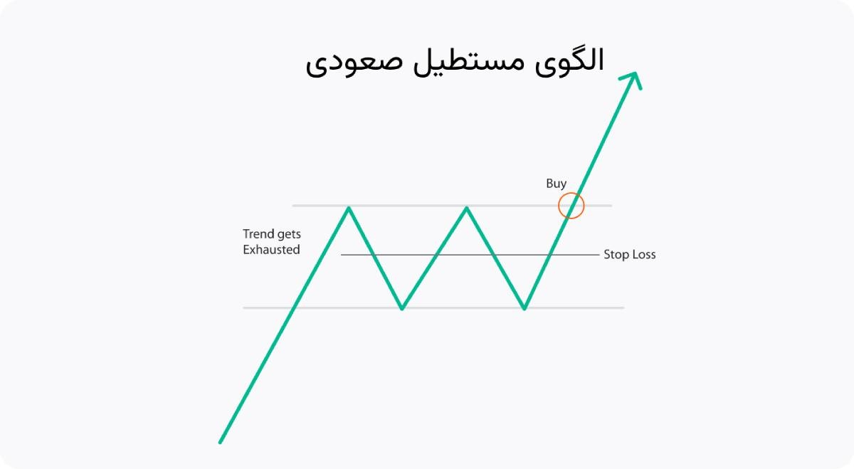 الگوی مستطیل صعودی