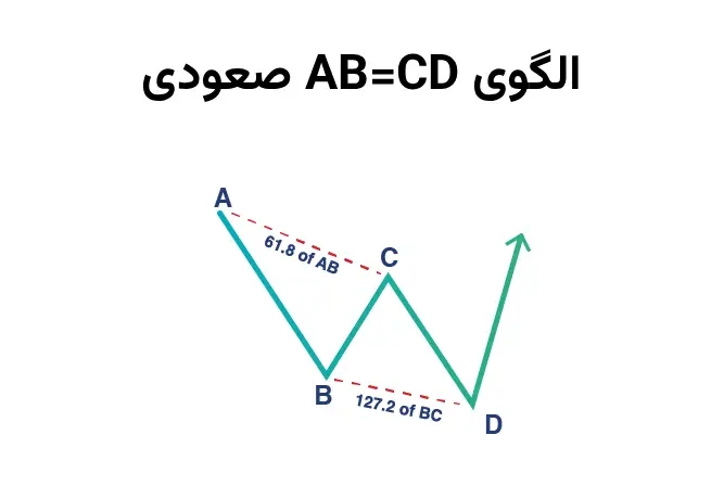 الگوی abcd صعودی