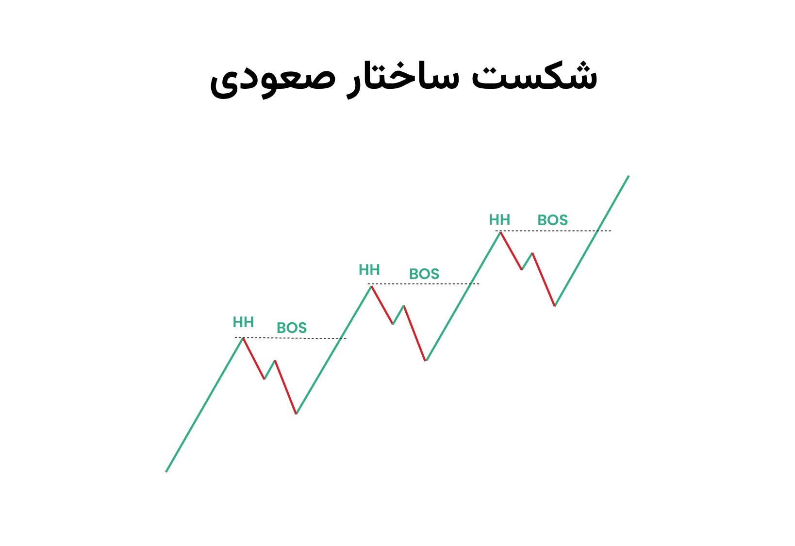 شکست ساختار صعودی