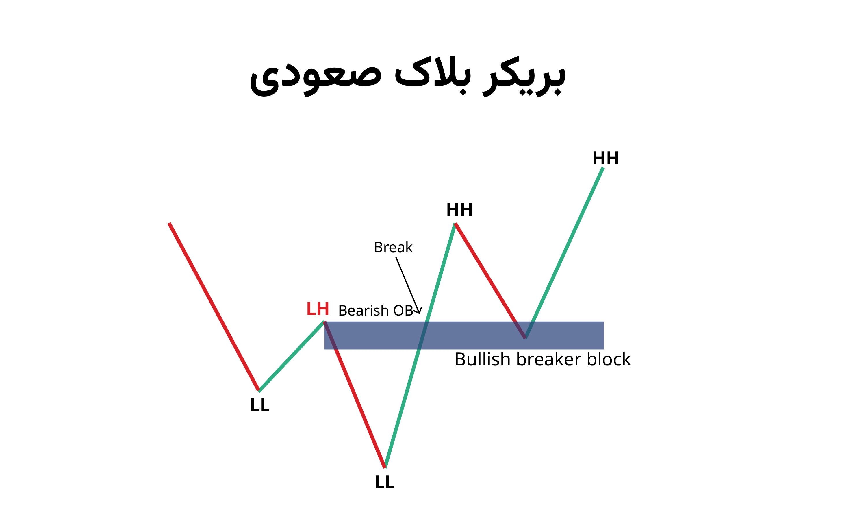 بریکر بلاک صعودی