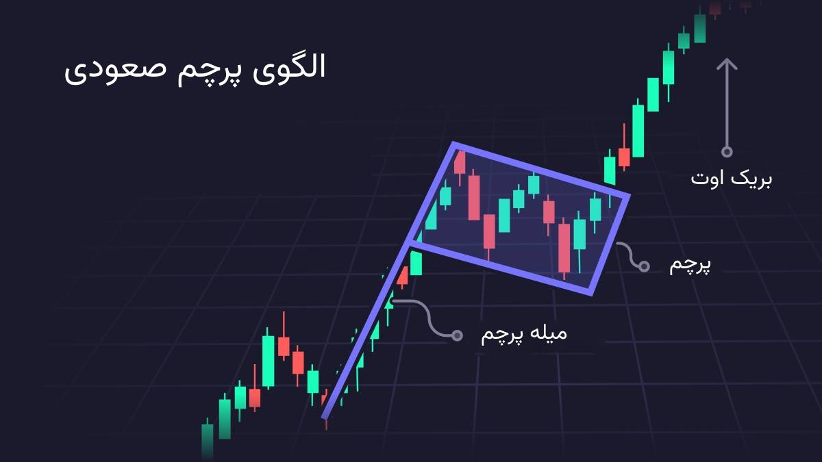 الگوی پرچم سه گوش صعودی