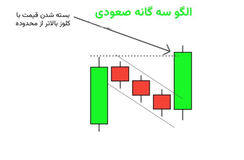 الگو سه گانه صعودی چیست