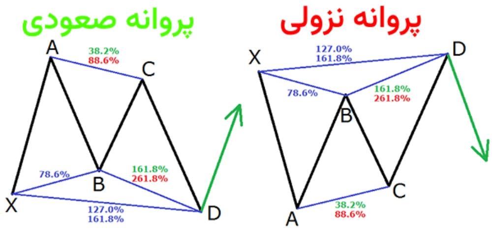 الگوی هارمونیک پروانه 