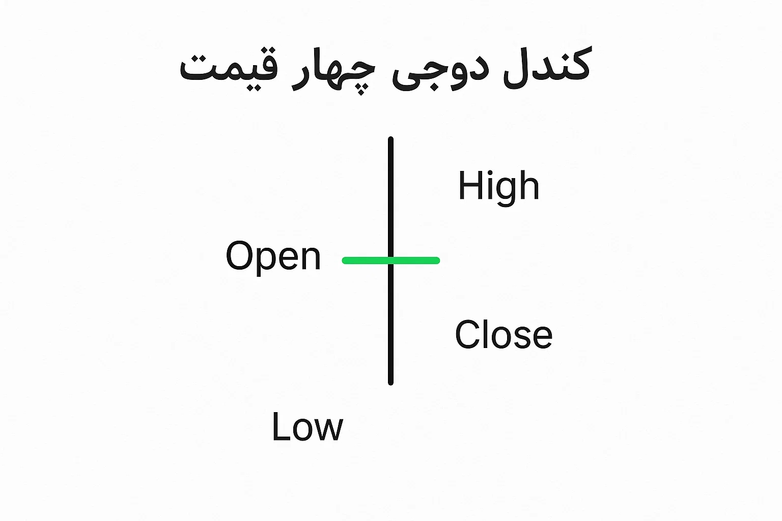 کندل دوجی چهار قیمت