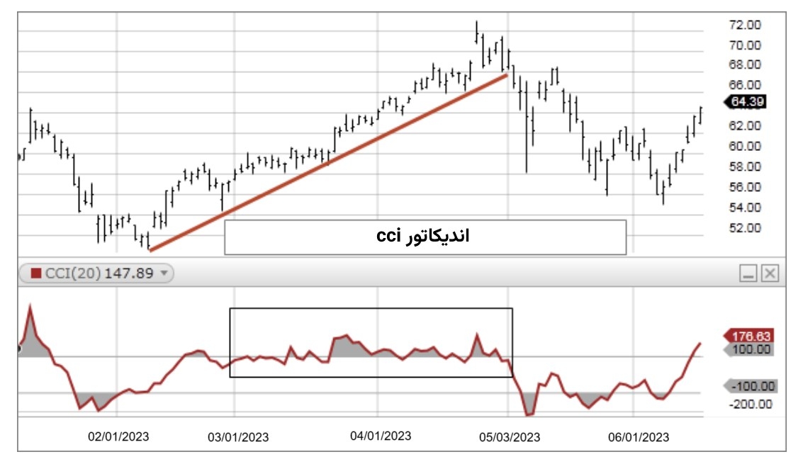 اندیکاتور cci در فارکس