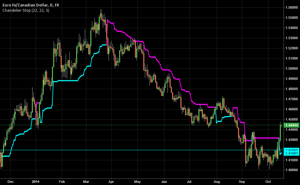 اندیکاتور چندلیر اگزیت