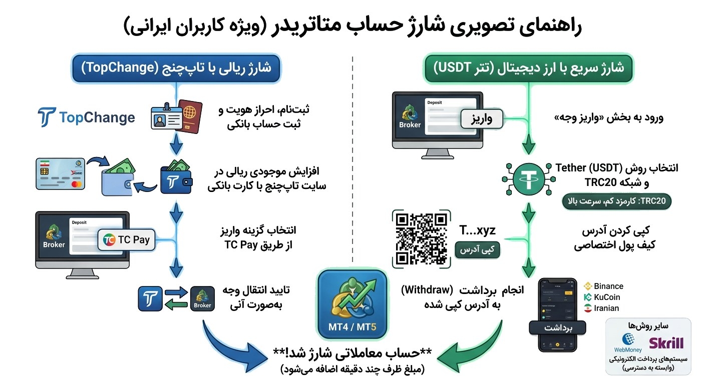 نحوه شارژ حساب متاتریدر
