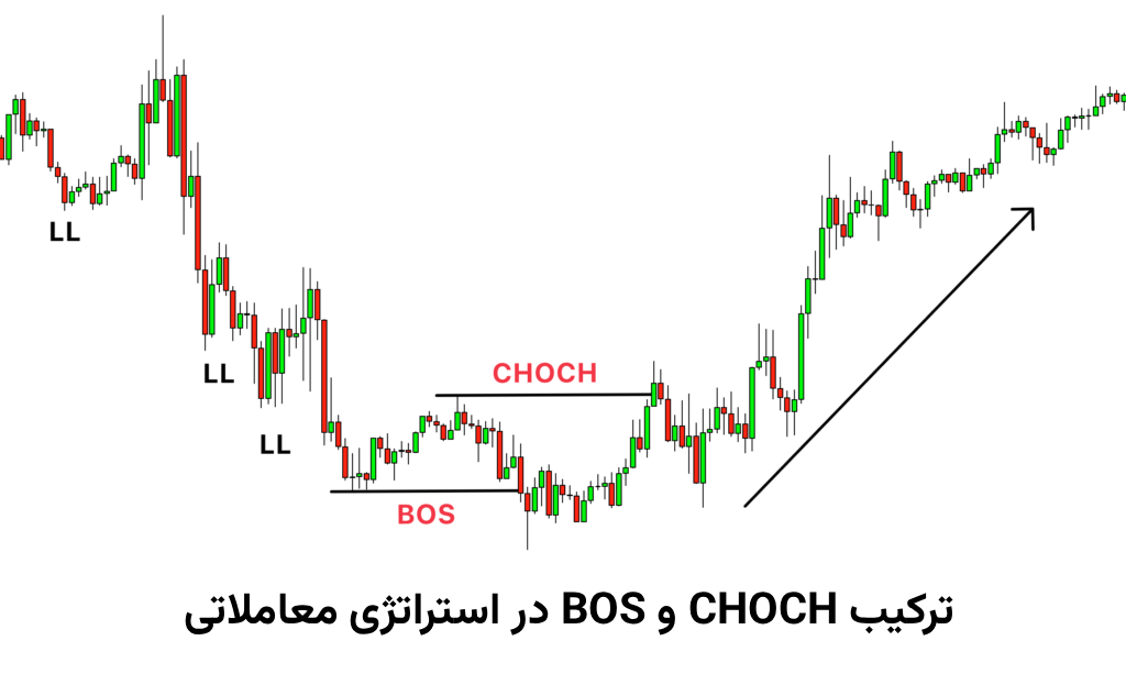 ترکیب choch و bos در استراتژی معاملاتی