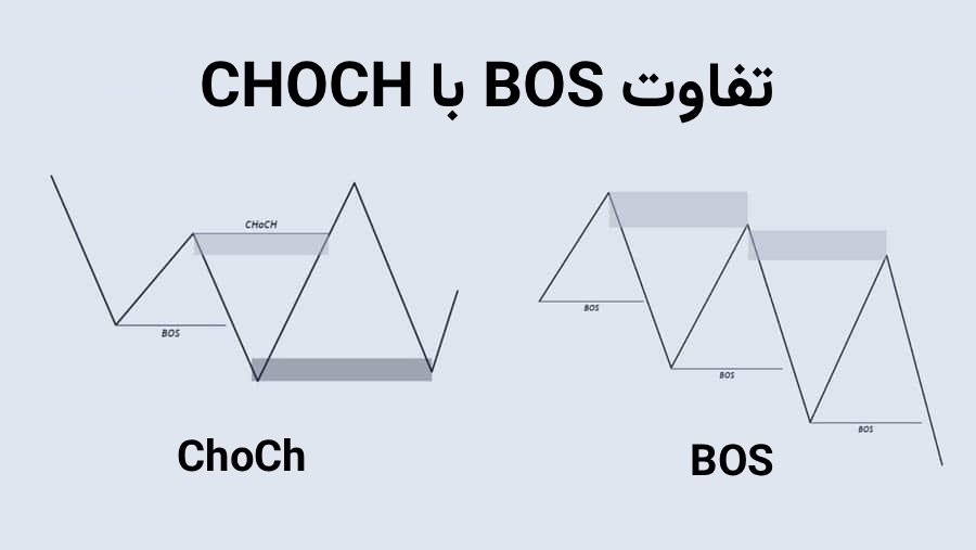 تفاوت CHOCH با BOS