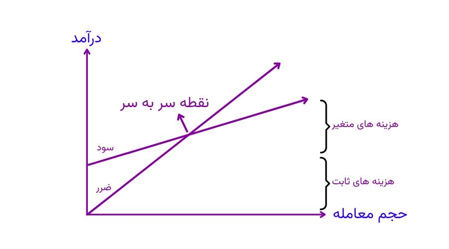 محاسبه بریک ایون