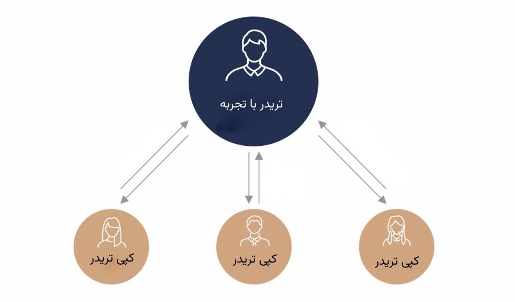 کپی تریدینگ چیست