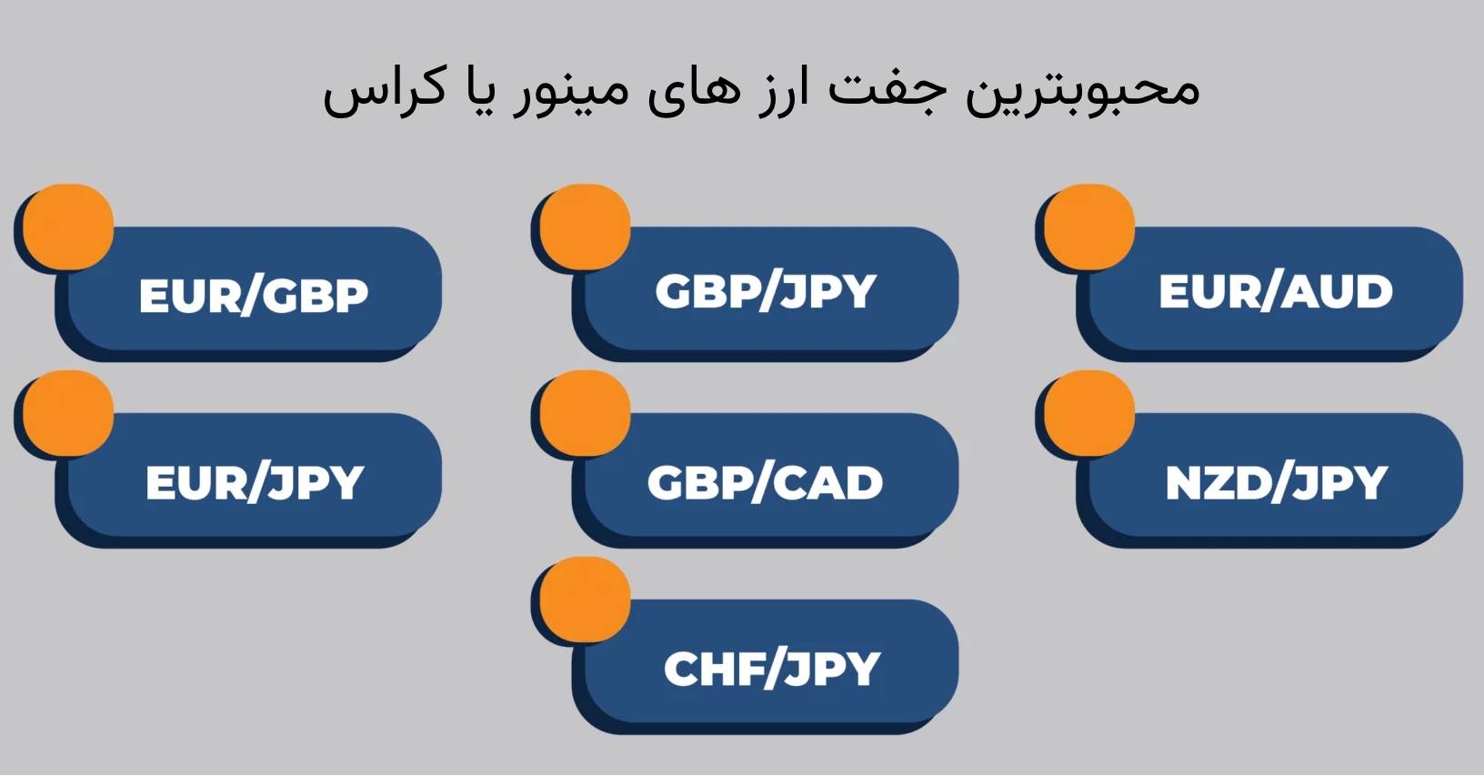 محبوبترین جفت ارز های فرعی یا مینور
