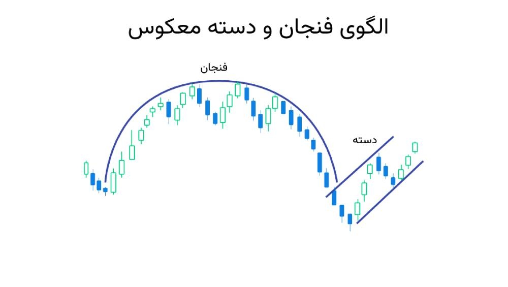 الگوی فنجان و دسته برعکس