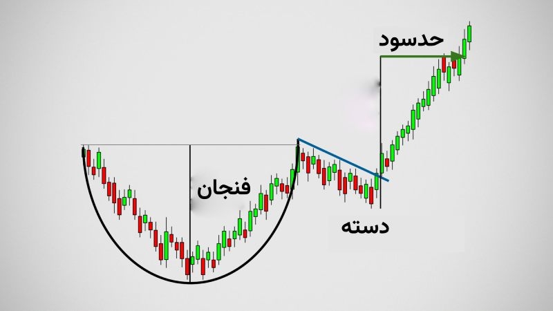 ترید با الگو دسته و فنجان 