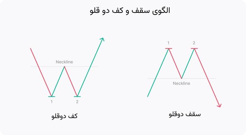الگوی سقف و کف دو قلو