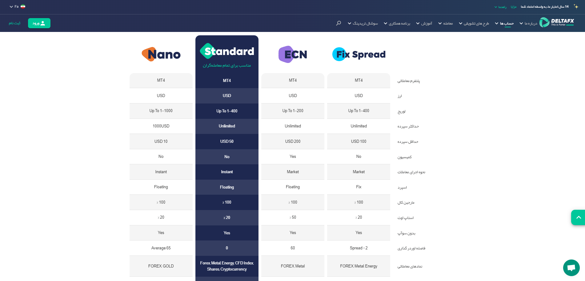انواع حساب معاملاتی بروکر دلتا اف ایکس