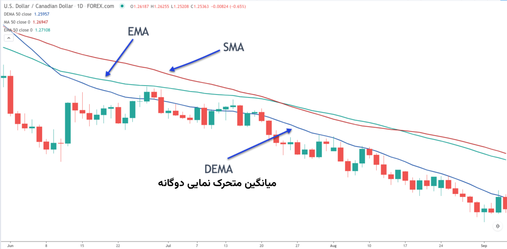 میانگین متحرک دوگانه