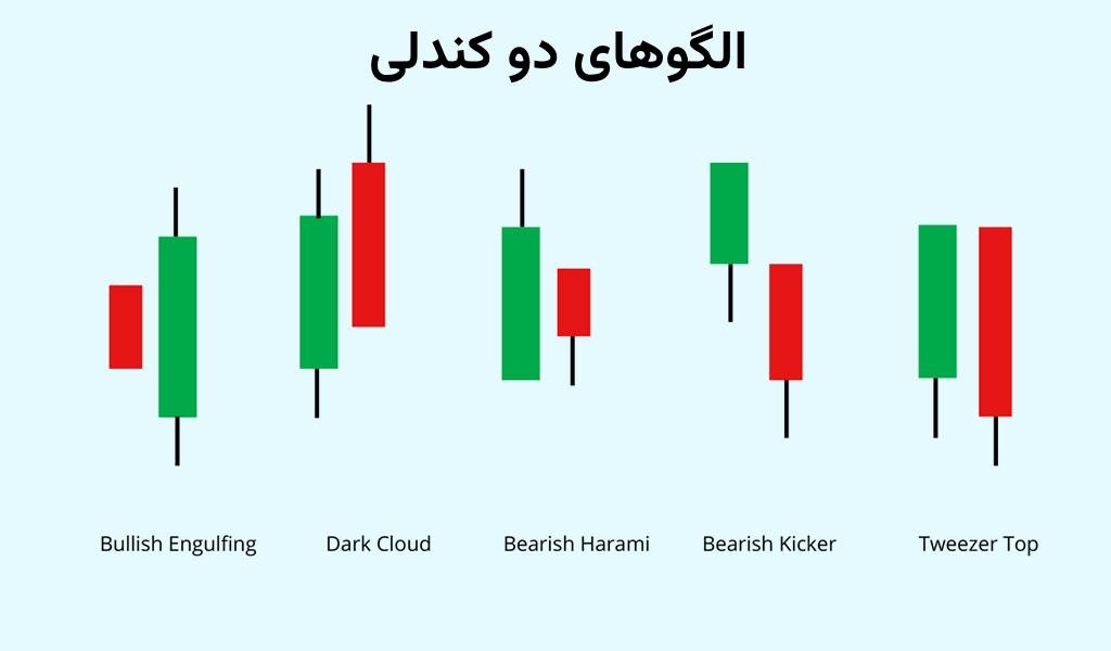 الگوهای دو کندلی