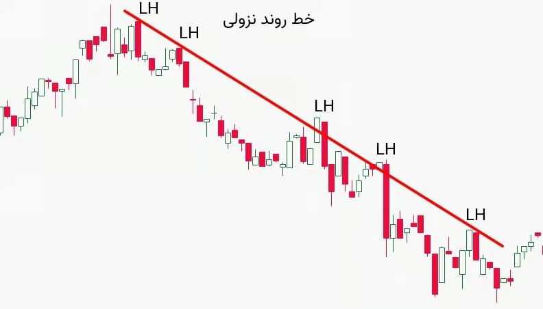 خط روند نزولی