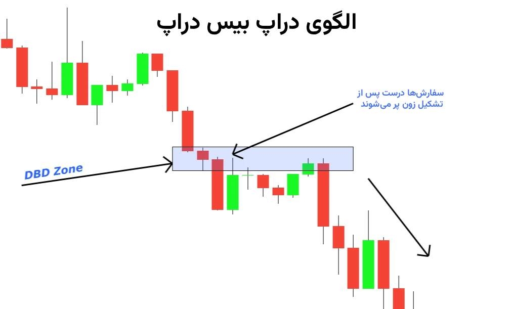 الگوی دراپ بیس دراپ