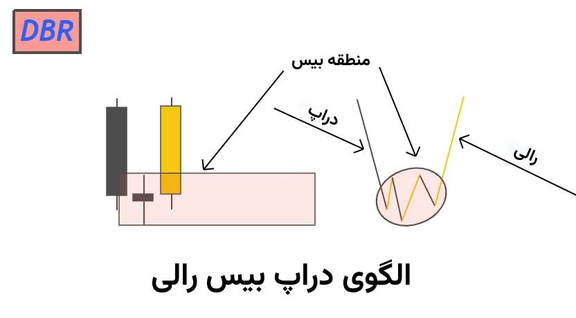 الگوی دراپ بیس رالی