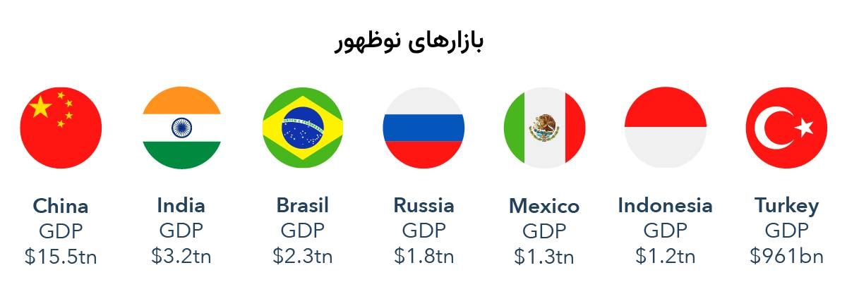 بازارهای نوظهور در 2024