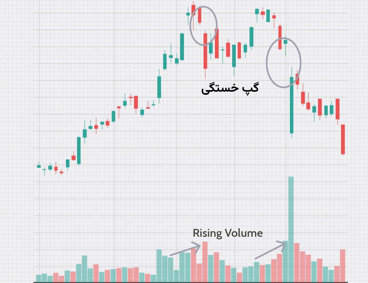 گپ خستگی در فارکس