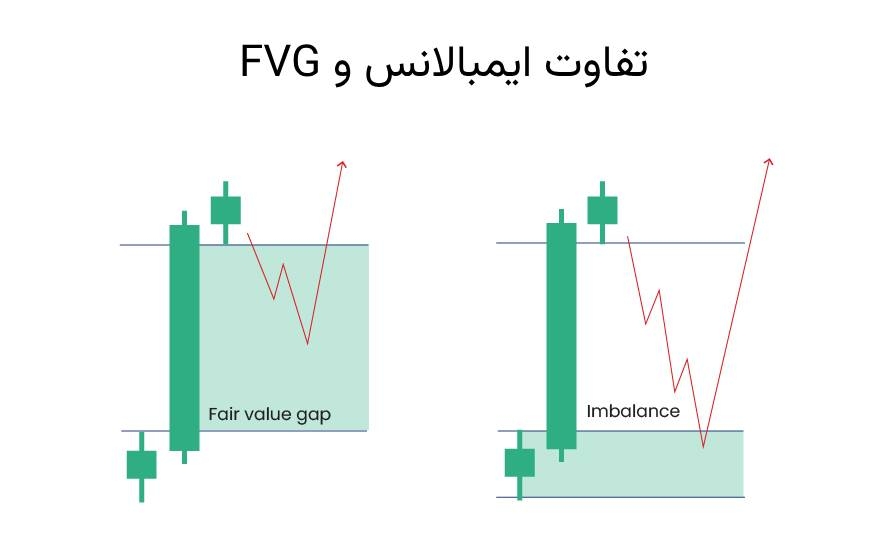 تفاوت ایمبالانس و fvg