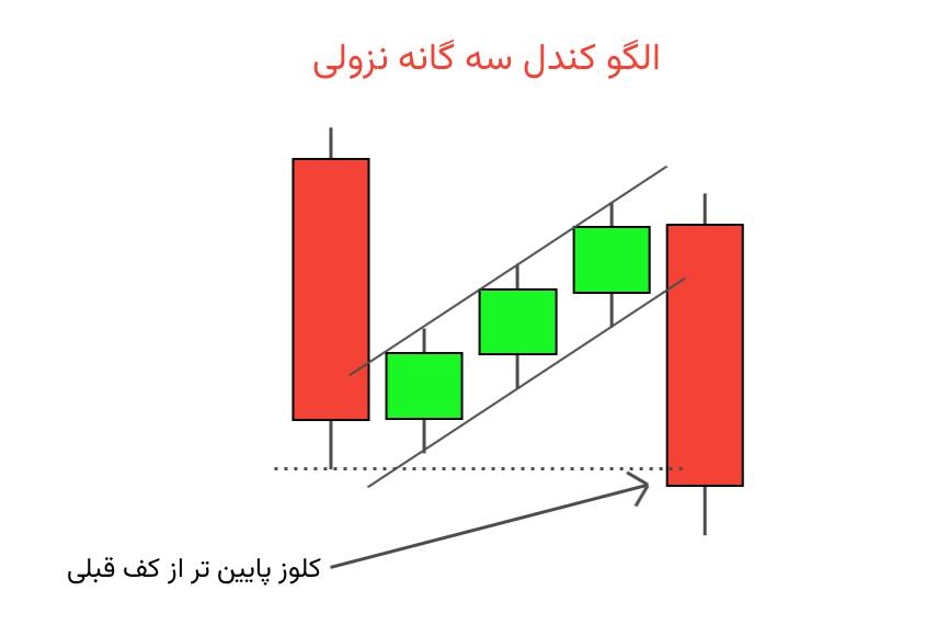 الگو کندل سه گانه نزولی