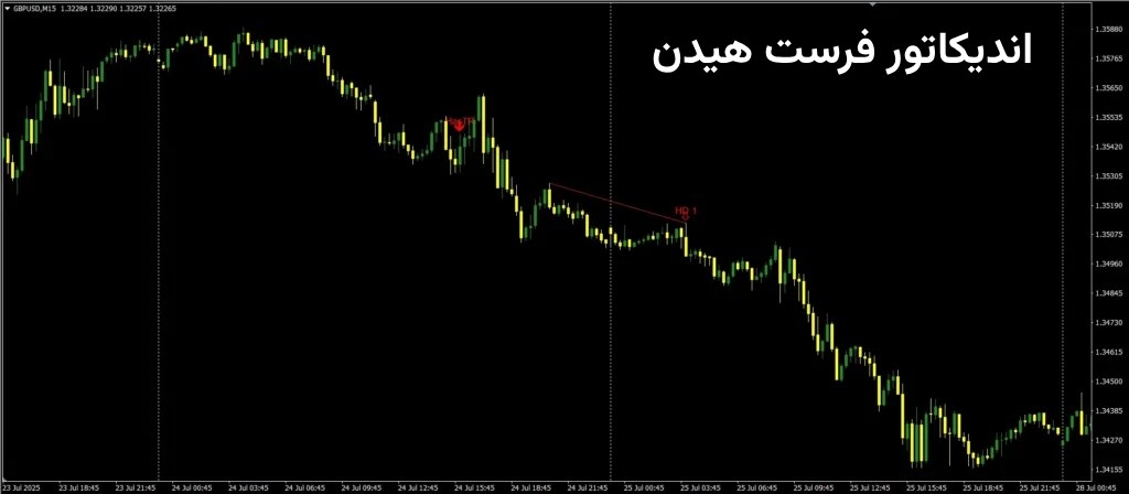 اندیکاتور فرست هیدن