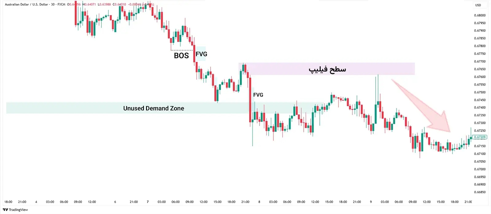 سطح فیلیپ در پرایس اکشن